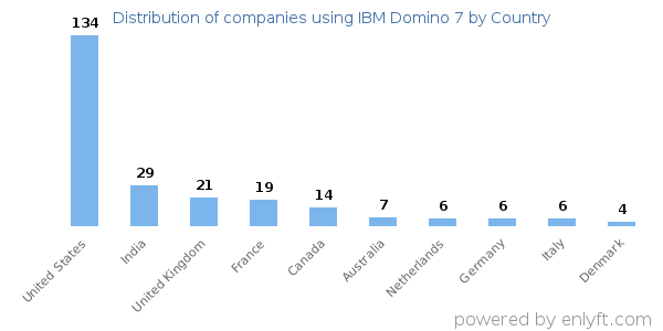 IBM Domino 7 customers by country