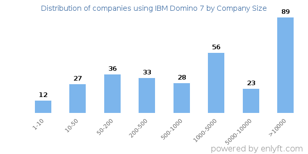 Companies using IBM Domino 7, by size (number of employees)