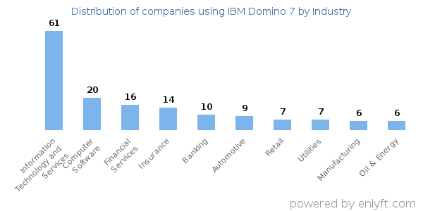 Companies using IBM Domino 7 - Distribution by industry