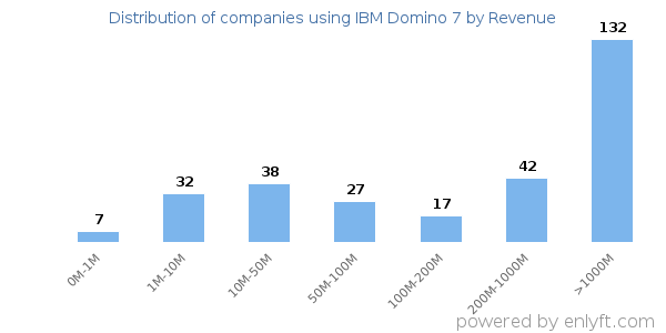 IBM Domino 7 clients - distribution by company revenue