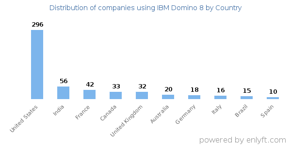IBM Domino 8 customers by country