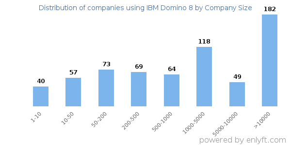 Companies using IBM Domino 8, by size (number of employees)