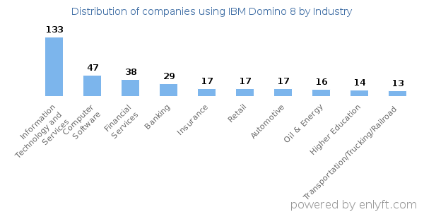 Companies using IBM Domino 8 - Distribution by industry