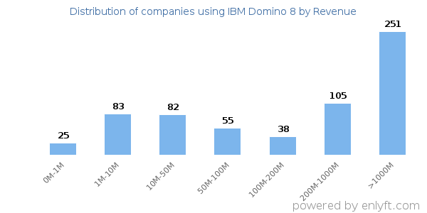 IBM Domino 8 clients - distribution by company revenue