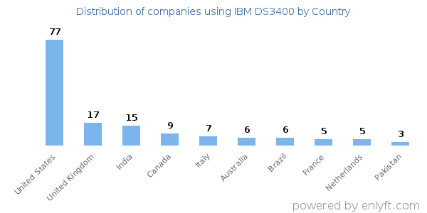 IBM DS3400 customers by country