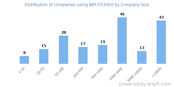 Companies using IBM DS3400, by size (number of employees)