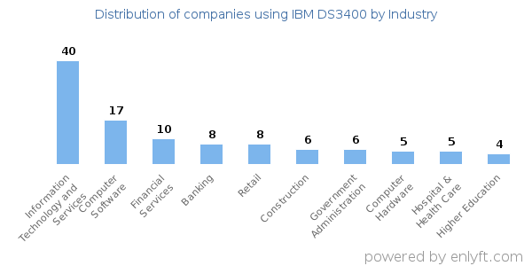 Companies using IBM DS3400 - Distribution by industry