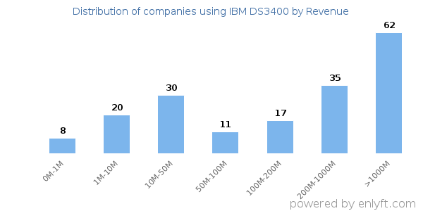 IBM DS3400 clients - distribution by company revenue