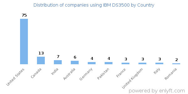 IBM DS3500 customers by country