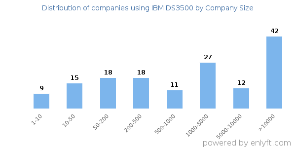 Companies using IBM DS3500, by size (number of employees)