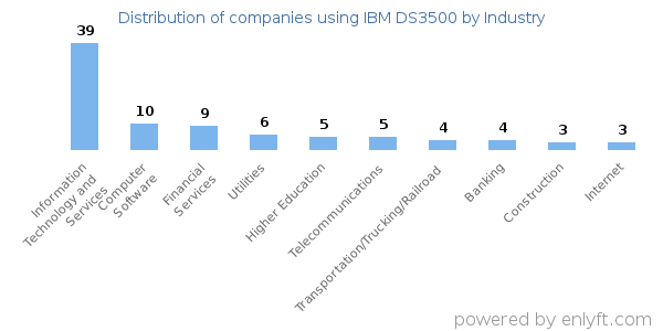 Companies using IBM DS3500 - Distribution by industry