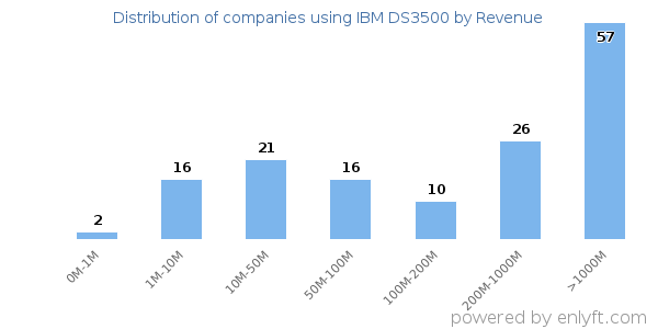 IBM DS3500 clients - distribution by company revenue