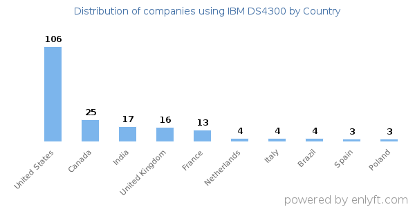 IBM DS4300 customers by country