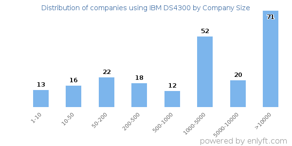 Companies using IBM DS4300, by size (number of employees)