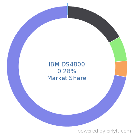 IBM DS4800 market share in Data Storage Hardware is about 0.28%