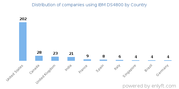 IBM DS4800 customers by country