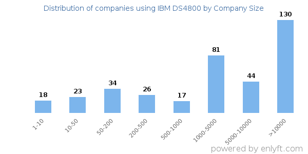 Companies using IBM DS4800, by size (number of employees)