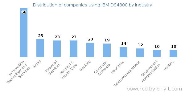 Companies using IBM DS4800 - Distribution by industry