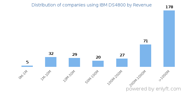 IBM DS4800 clients - distribution by company revenue