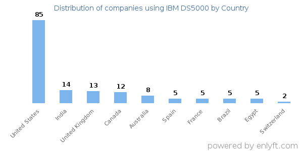 IBM DS5000 customers by country
