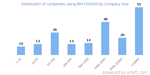 Companies using IBM DS5000, by size (number of employees)
