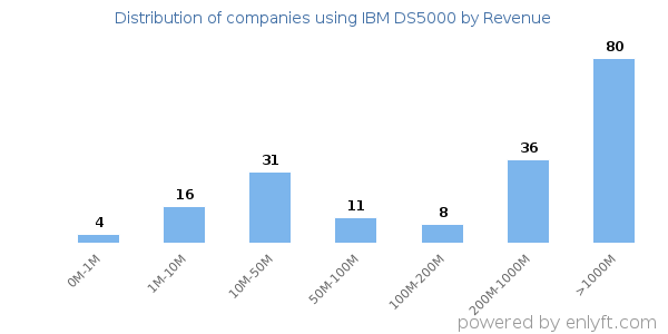 IBM DS5000 clients - distribution by company revenue