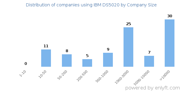 Companies using IBM DS5020, by size (number of employees)
