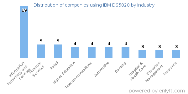 Companies using IBM DS5020 - Distribution by industry