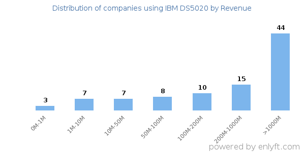 IBM DS5020 clients - distribution by company revenue