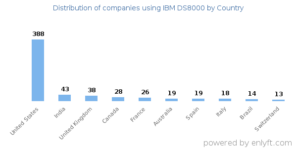 IBM DS8000 customers by country