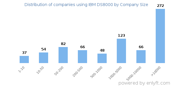 Companies using IBM DS8000, by size (number of employees)