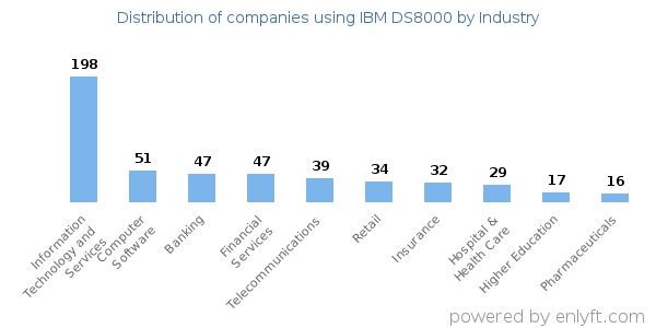 Companies using IBM DS8000 - Distribution by industry