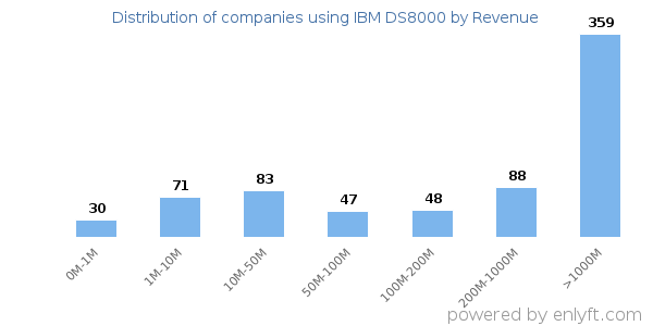 IBM DS8000 clients - distribution by company revenue