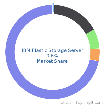 IBM Elastic Storage Server market share in Data Storage Hardware is about 0.6%