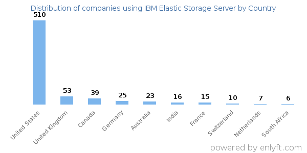 IBM Elastic Storage Server customers by country