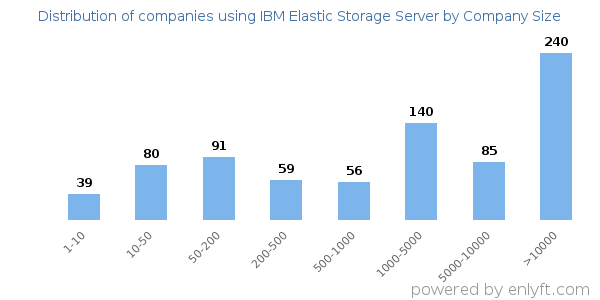 Companies using IBM Elastic Storage Server, by size (number of employees)