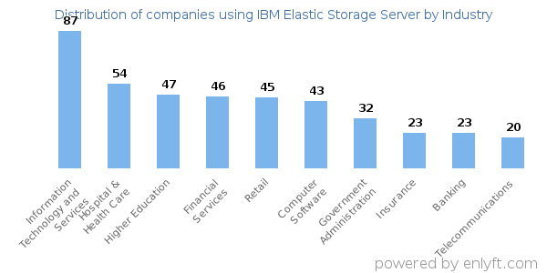 Companies using IBM Elastic Storage Server - Distribution by industry