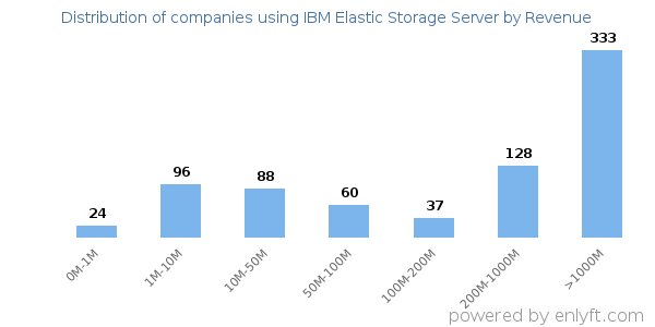 IBM Elastic Storage Server clients - distribution by company revenue