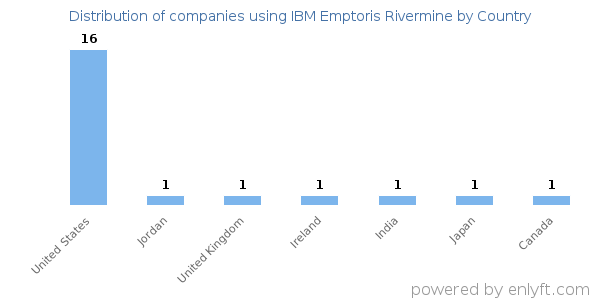 IBM Emptoris Rivermine customers by country
