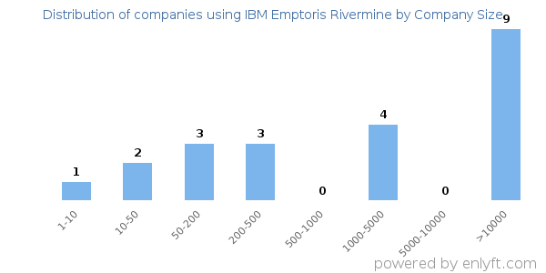 Companies using IBM Emptoris Rivermine, by size (number of employees)