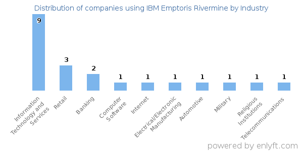 Companies using IBM Emptoris Rivermine - Distribution by industry