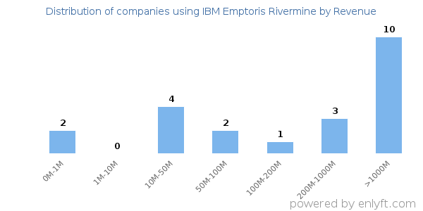 IBM Emptoris Rivermine clients - distribution by company revenue
