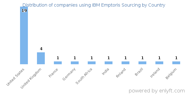 IBM Emptoris Sourcing customers by country