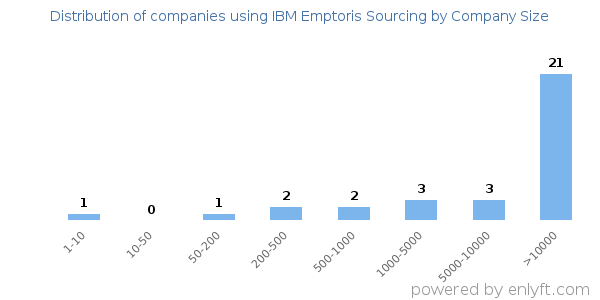 Companies using IBM Emptoris Sourcing, by size (number of employees)