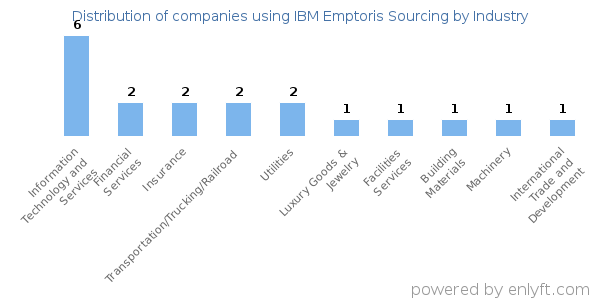 Companies using IBM Emptoris Sourcing - Distribution by industry