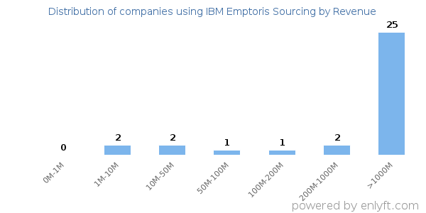 IBM Emptoris Sourcing clients - distribution by company revenue