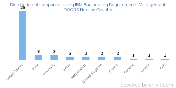 IBM Engineering Requirements Management DOORS Next customers by country