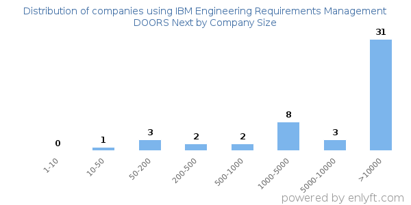 Companies using IBM Engineering Requirements Management DOORS Next, by size (number of employees)