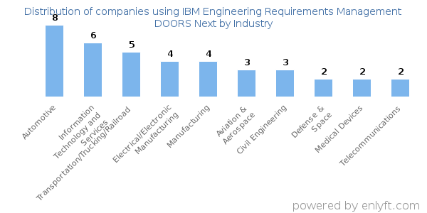 Companies using IBM Engineering Requirements Management DOORS Next - Distribution by industry