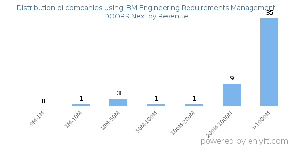 IBM Engineering Requirements Management DOORS Next clients - distribution by company revenue